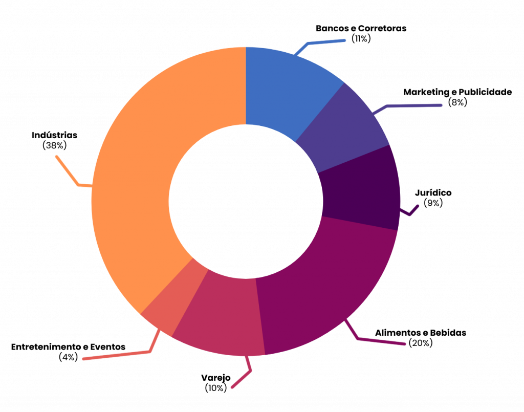 setores de atuação fgpi